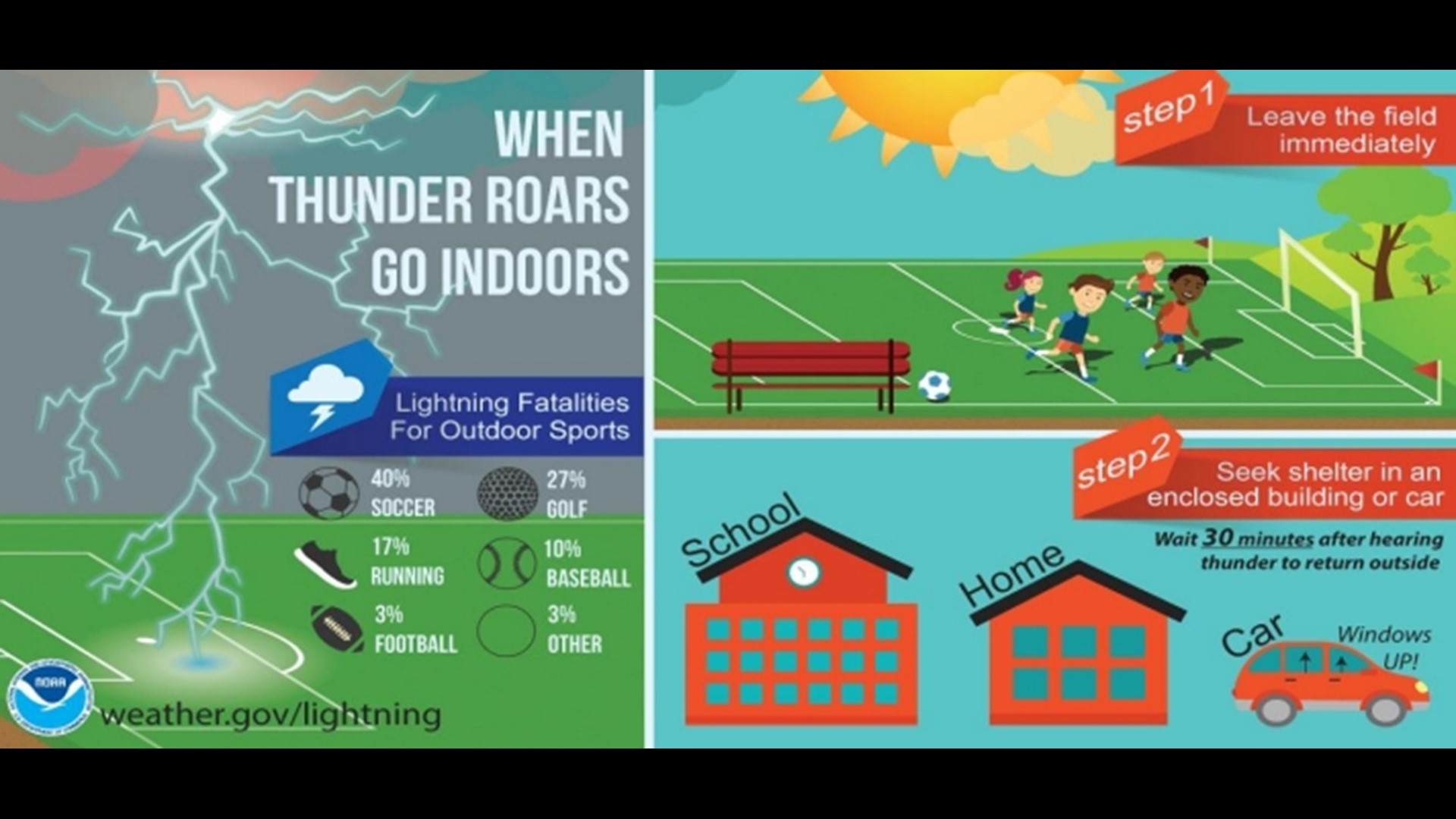 Lightning Safety Severe Weather Awareness Week Firstcoastnews