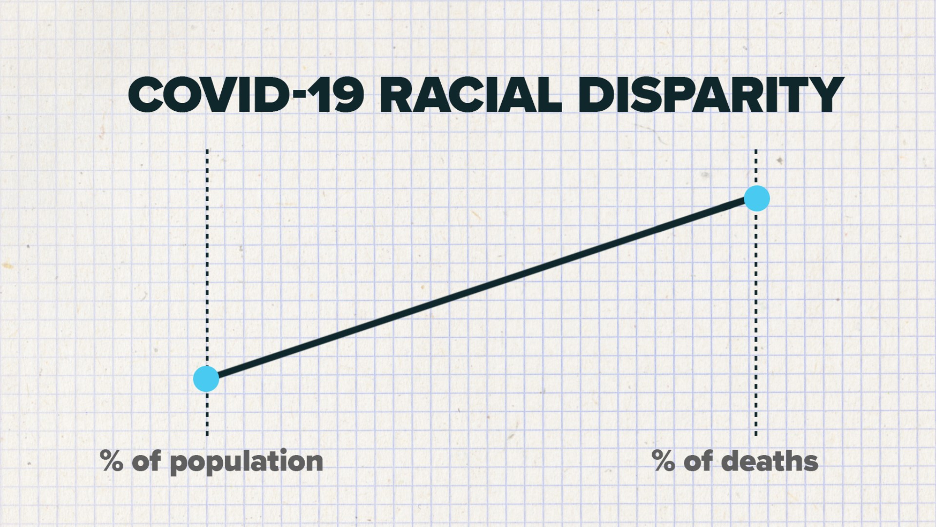 Data show it has a lot to do with deep-rooted structural inequalities.