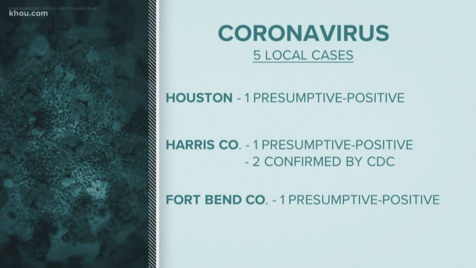 Five patients who are being treated for the coronavirus in the Houston area all traveled together to Egypt last month.