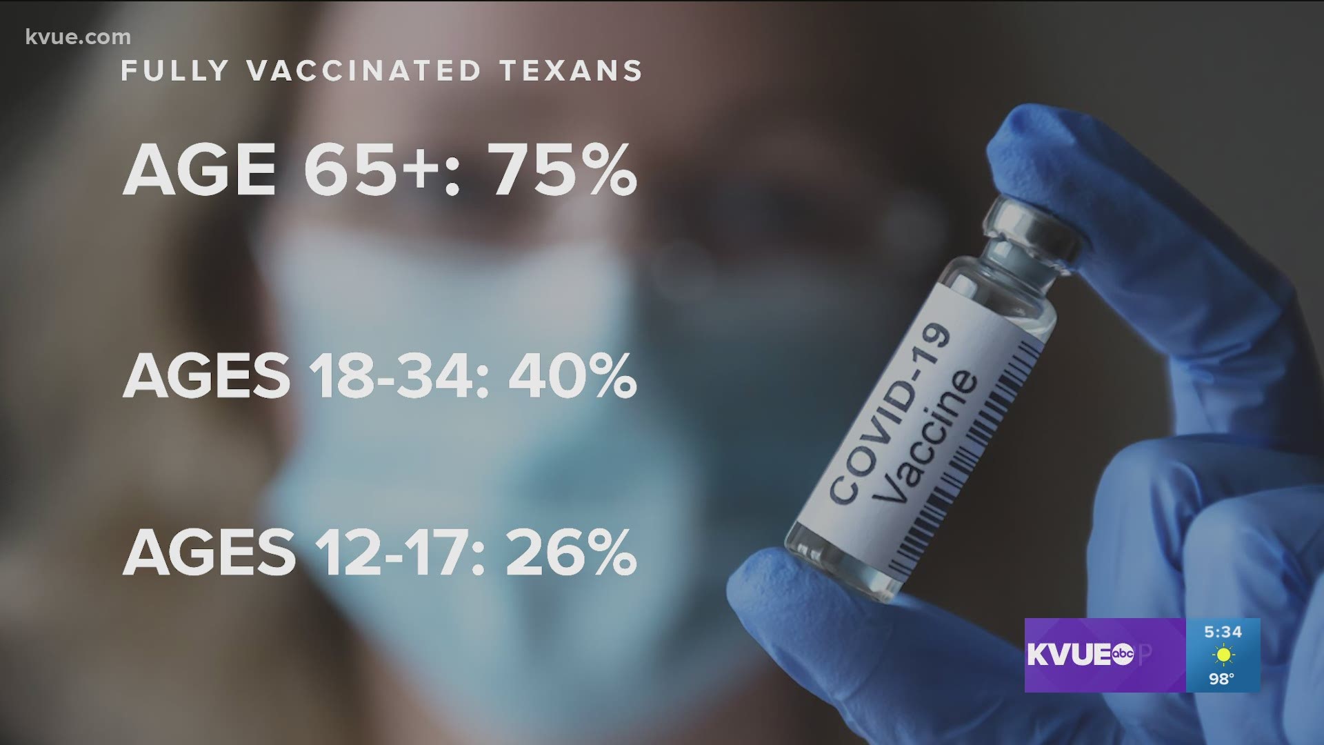 With the delta variant now infecting people across Texas, there's an even bigger push to get more people vaccinated.