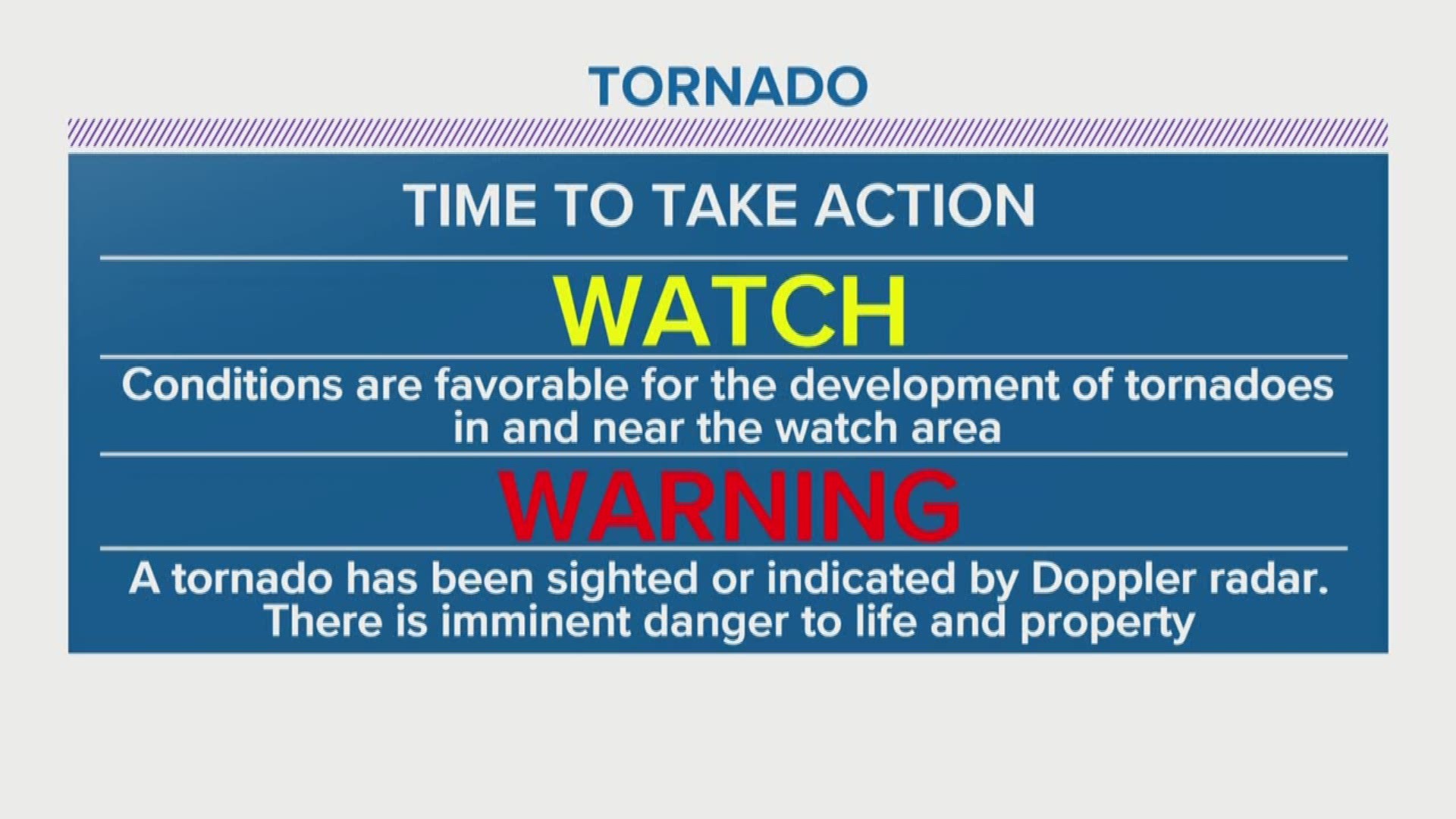 What's the difference between a watch and warning? What about the risk level terms like enhanced or moderate?
