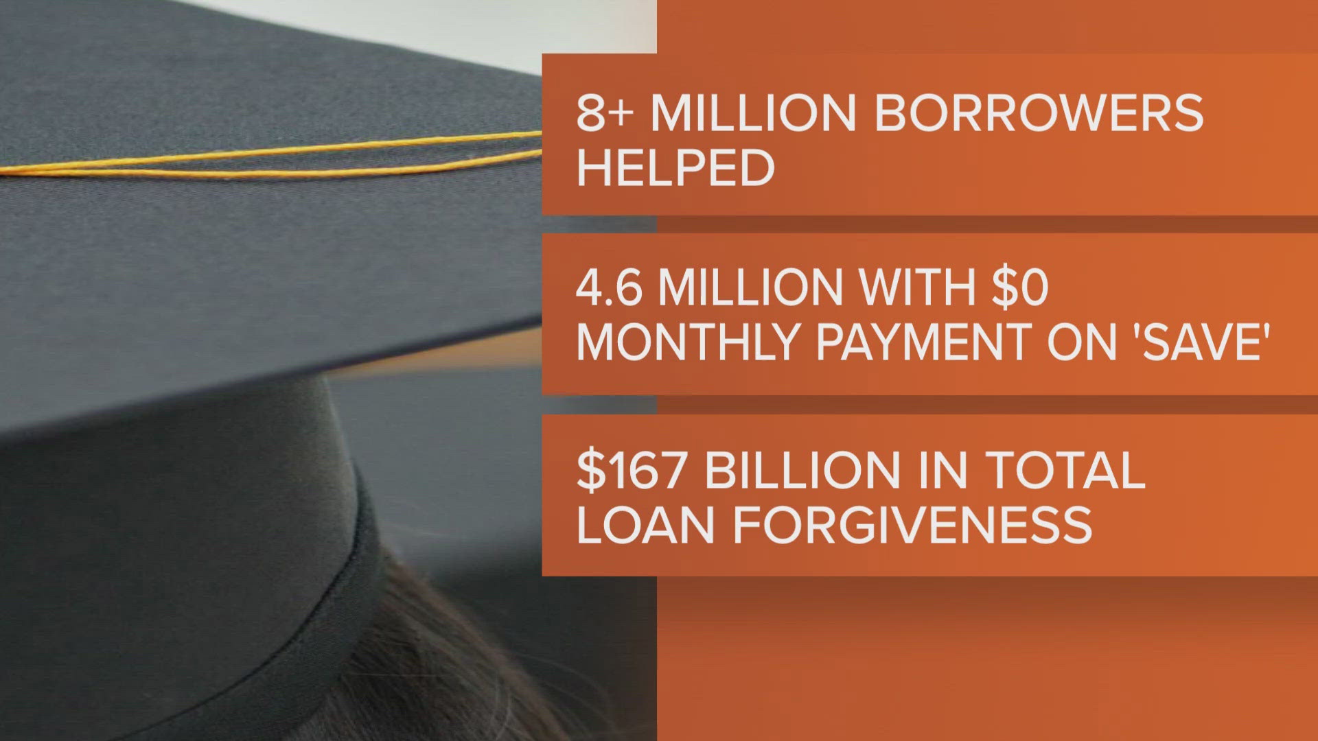 Another round of student loan cuts debt for 160,000