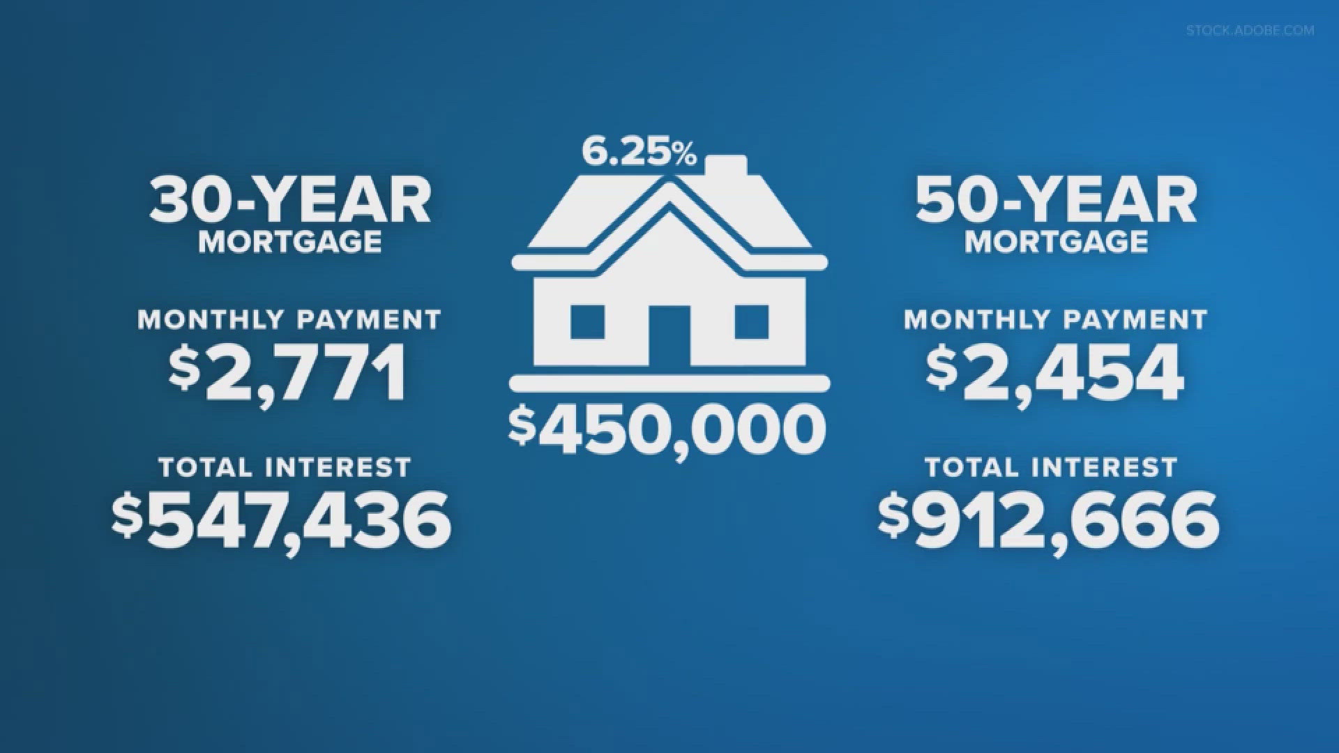 What's the Deal? with Allison Gormly breaks down what you need to know about proposed 50-year mortgages.