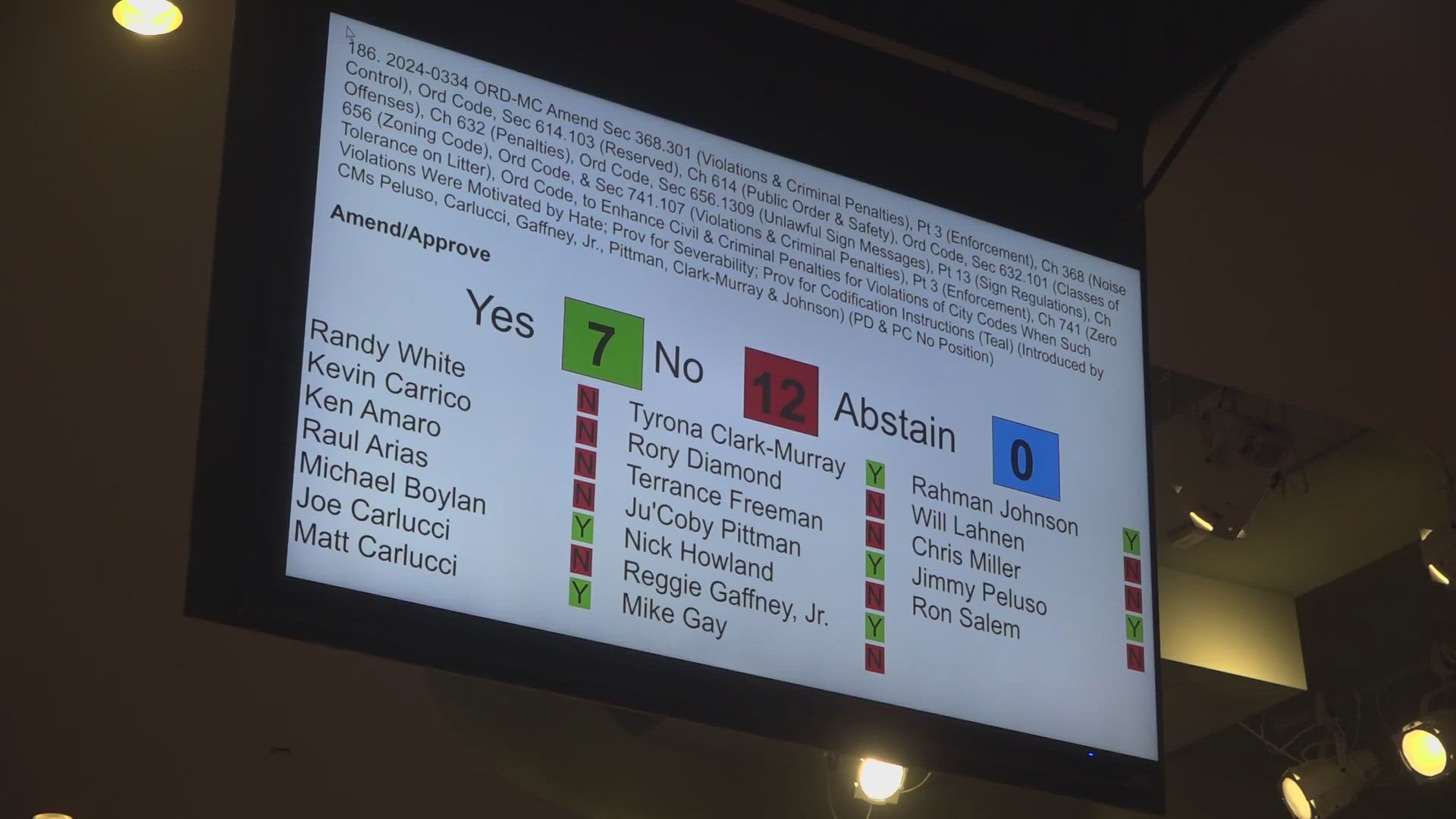 The proposal failed by a vote of 12-7.