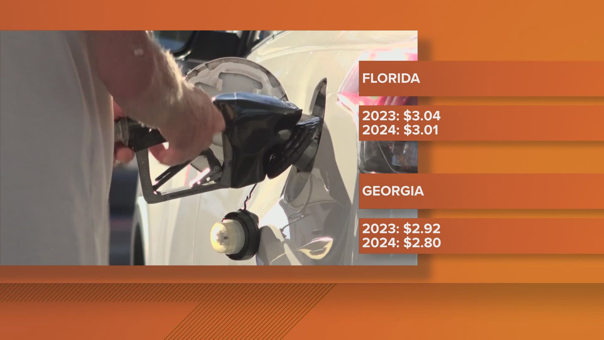 Florida's average gas price per gallon at $3.04 at this time is three cents cheaper in 2024 compared to 2023. For Georgia, it is 12 cents higher compared to 2023.