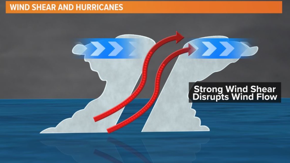 Wind shear and its affect on hurricanes - 032e1874 2cfc 4c24 B94f C1f08d859dcd 1140x641 