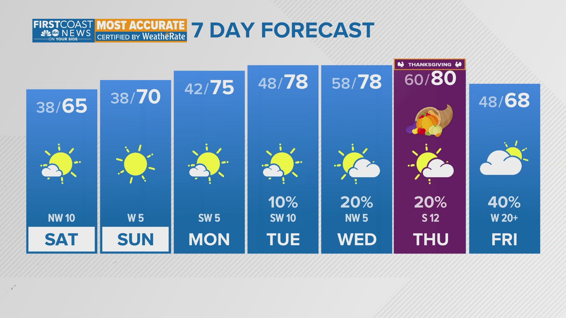 Chilly weekend across the First Coast with a big warm up arriving for Thanksgiving