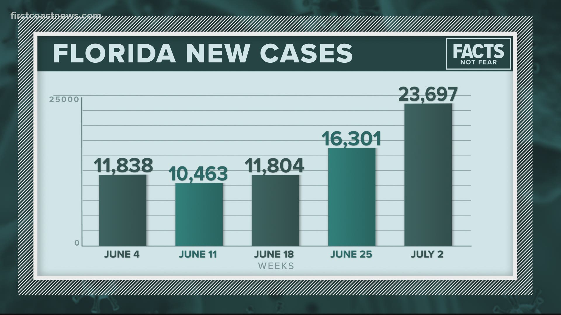 The coronavirus numbers across the state have increased dramatically.