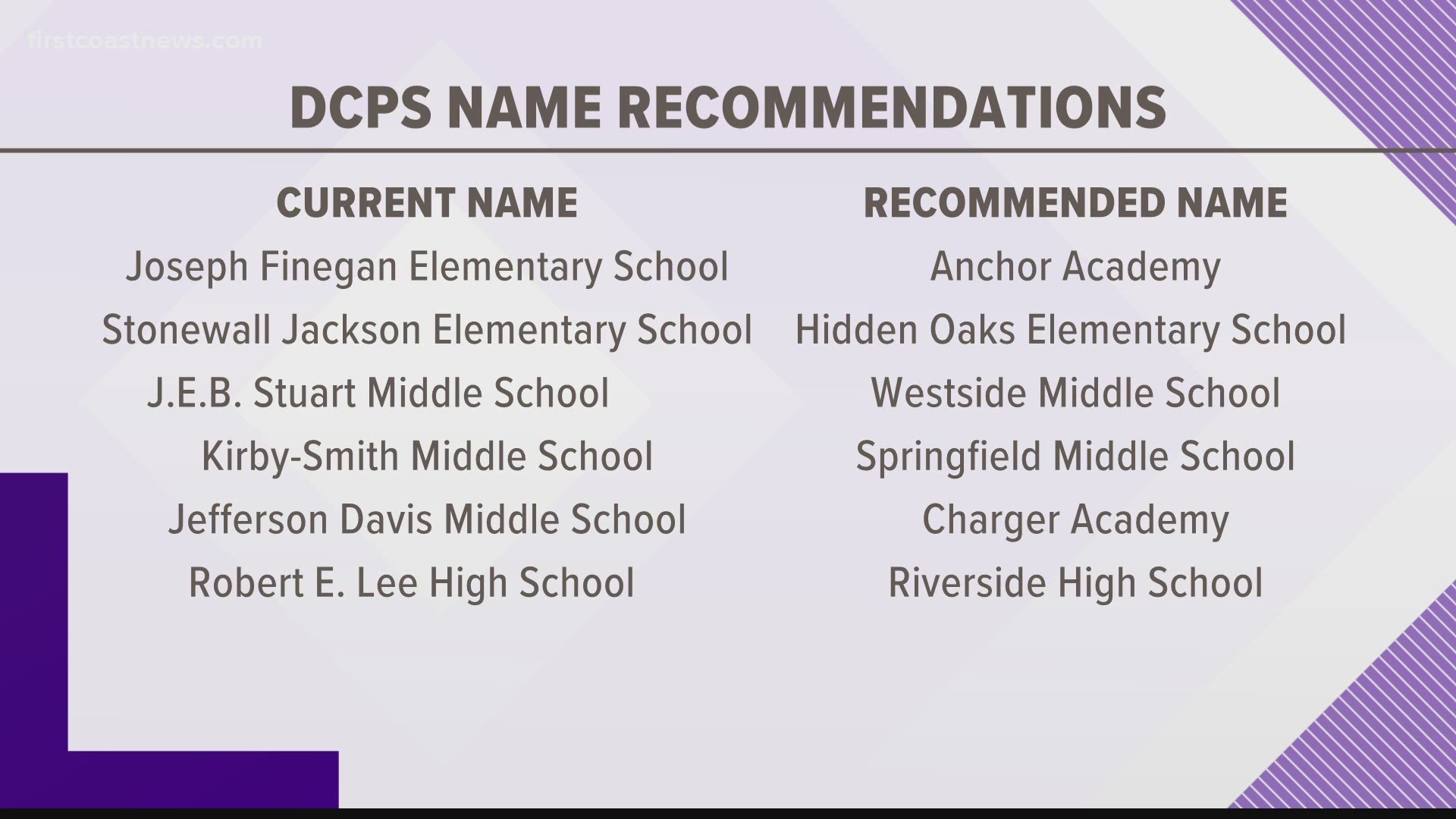 Activist groups urged Duval County Schools to change the names of schools that are named after controversial historic figures such as Confederate leaders.