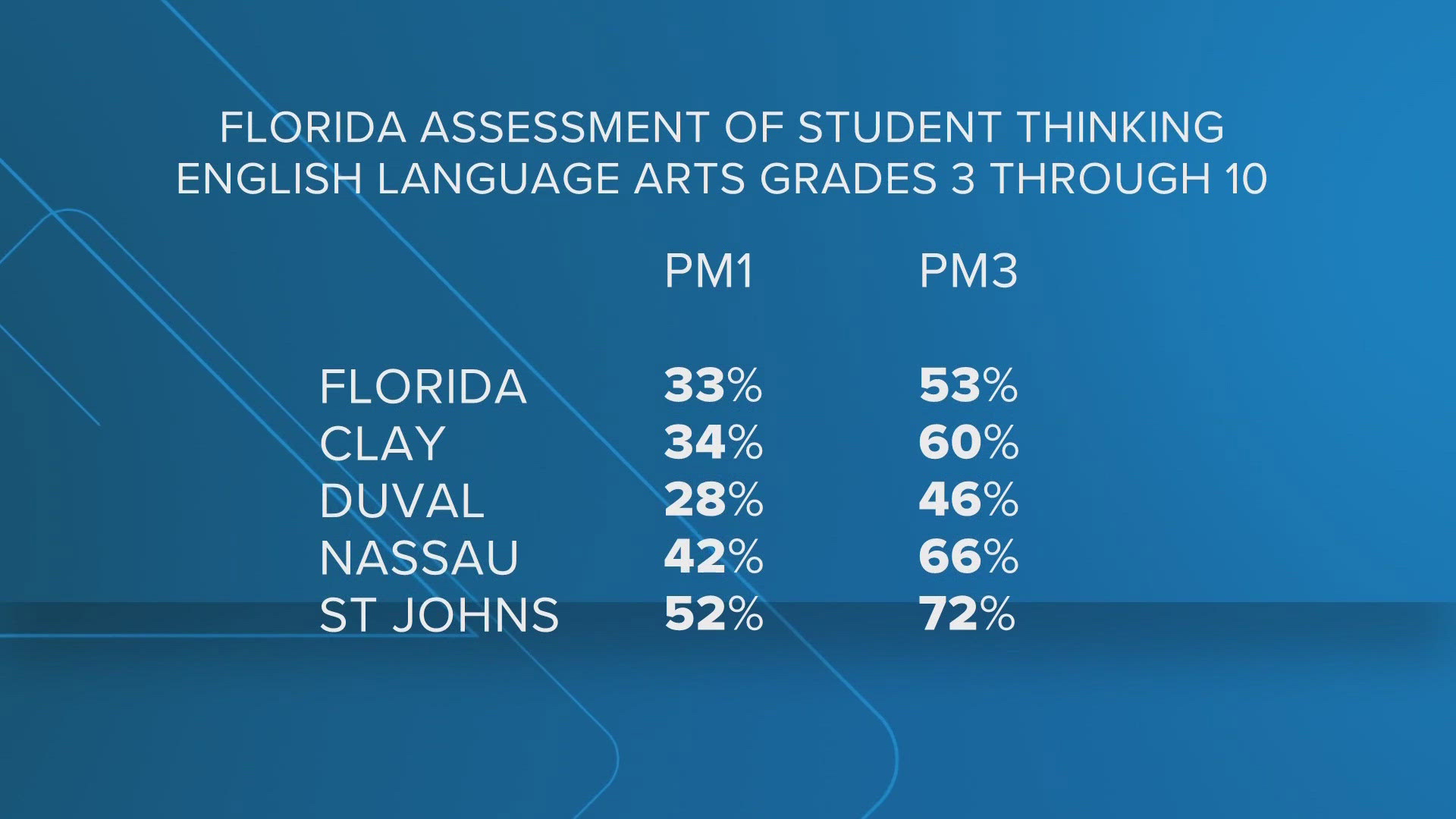 St. Johns County again was first in the state.