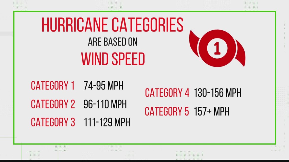 VERIFY: Hurricane facts vs. fiction | firstcoastnews.com