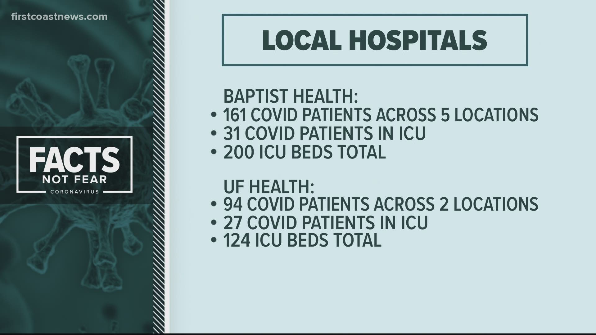 As of Sunday, July 12, Baptist Health currently has 161 COVID-19-related patients in its five hospitals. Thirty-one of those patients are in the ICU.