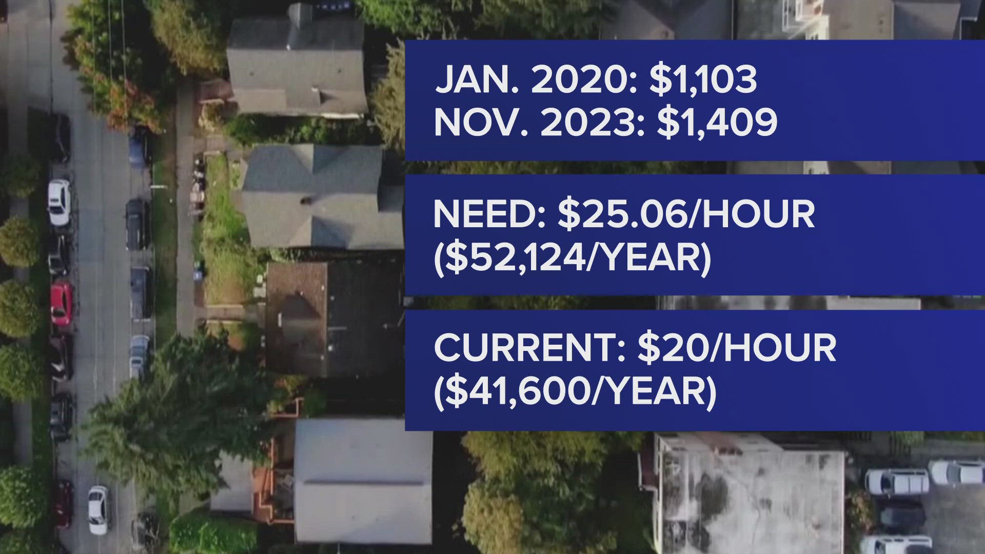 The study, conducted by UNF, says Jacksonville's spike in rent since 2020 is one of the largest in the country, and more than half of renters are left struggling.