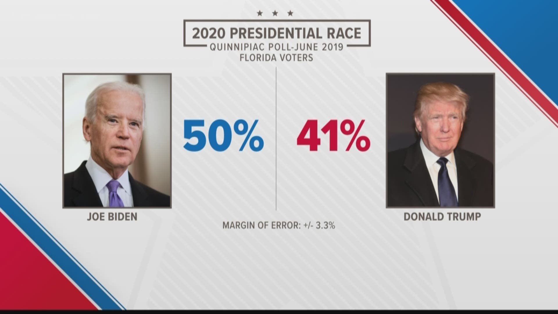 An early look into the 2020 presidential race shows that President Donald Trump is trailing behind former Vice President Joe Biden and Vermont Sen. Bernie Sanders in Florida, according to a new Quinnipiac University Poll.