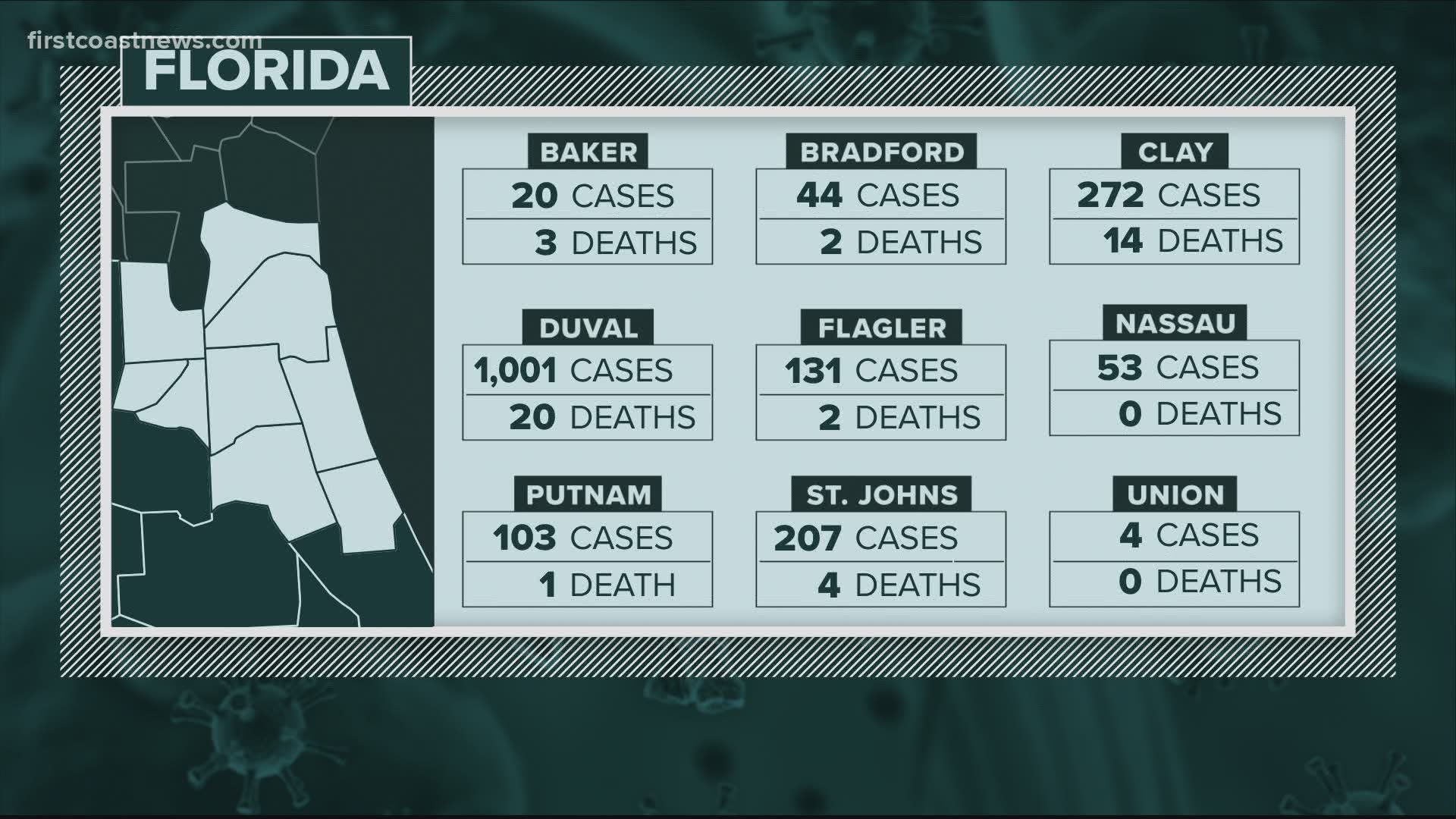 These are the lastest coronavirus numbers across the First Coast.