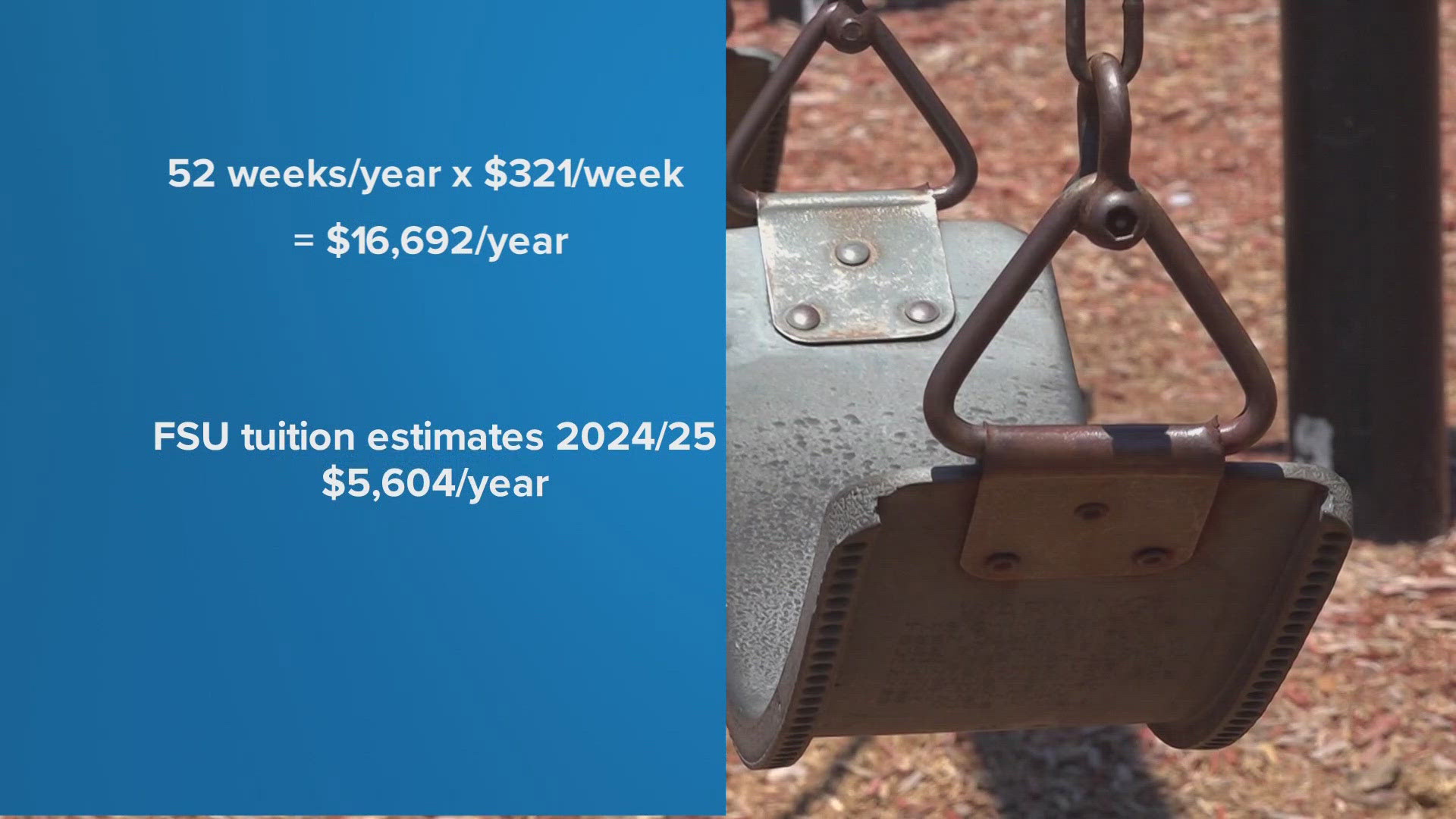 Children are almost out of school and for many families across First Coast, that means it's time to start paying hundreds of dollars for summer childcare.