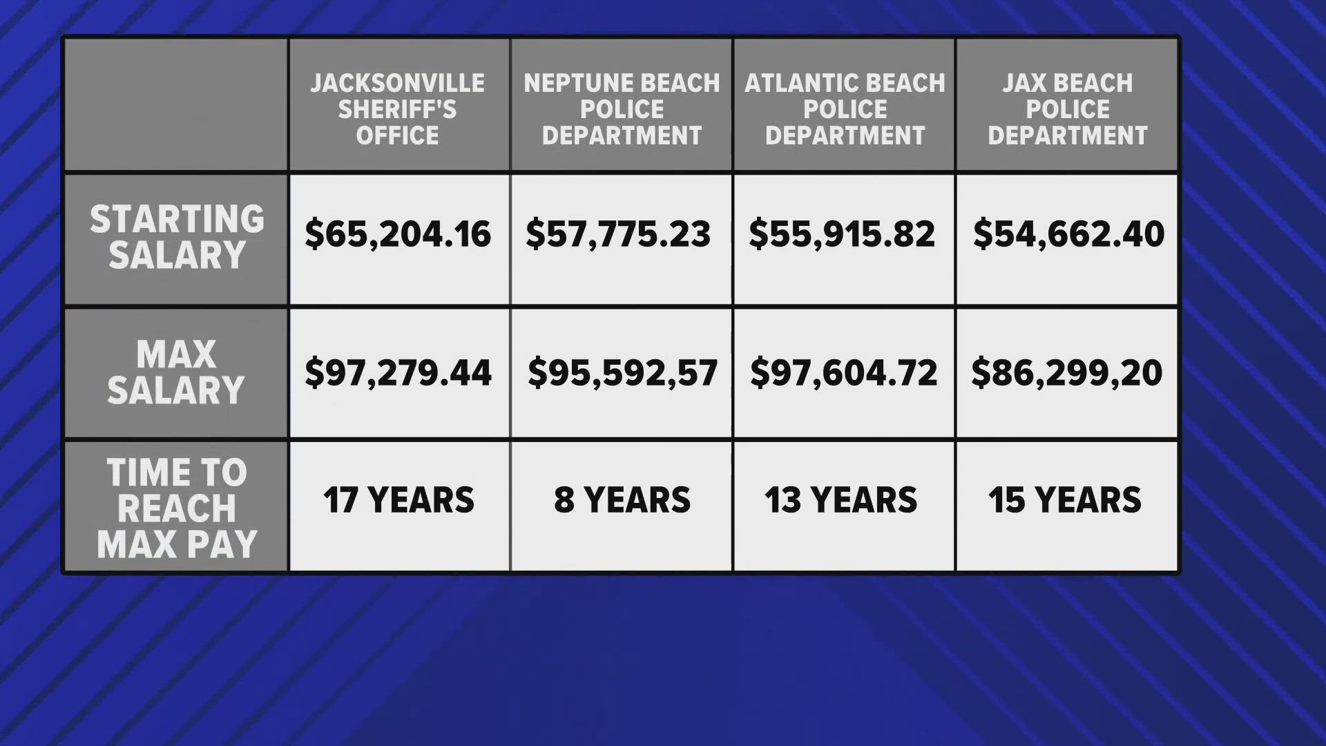 Jacksonville Sheriff's Office competitive starting salary is making it harder for beach departments to recruit officers.