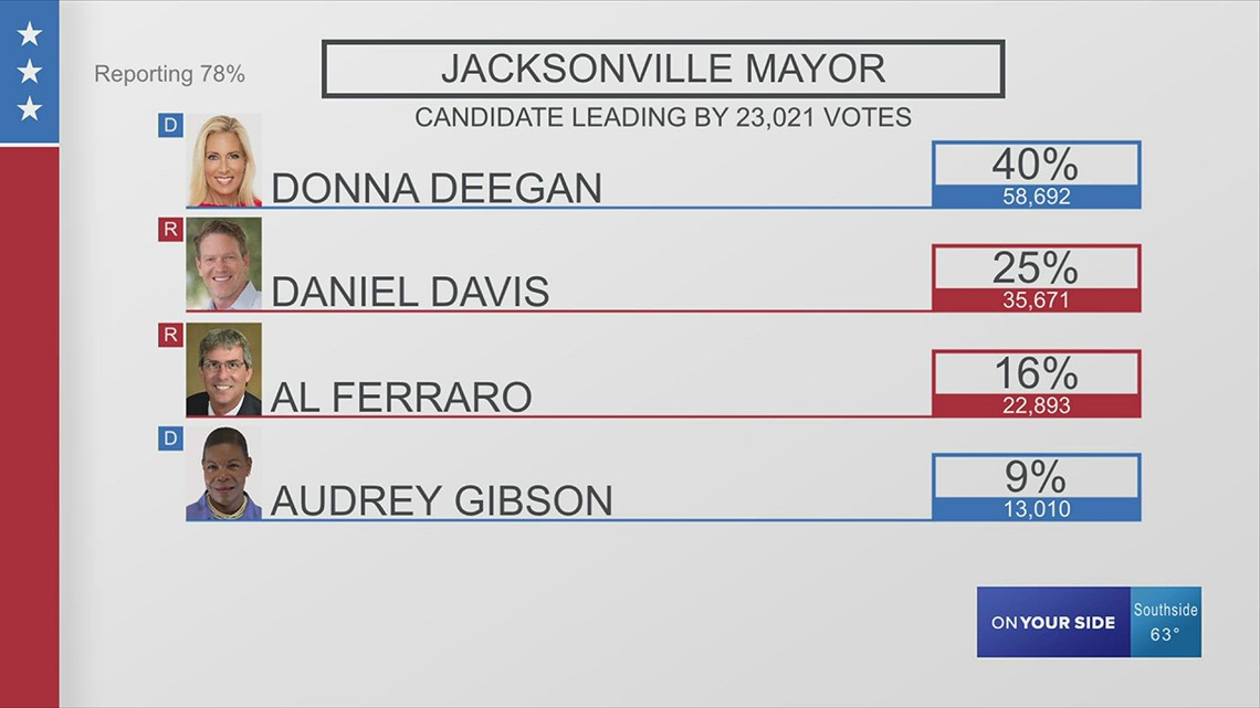Donna Deegan, Daniel Davis headed for runoff for Jacksonville mayor's seat