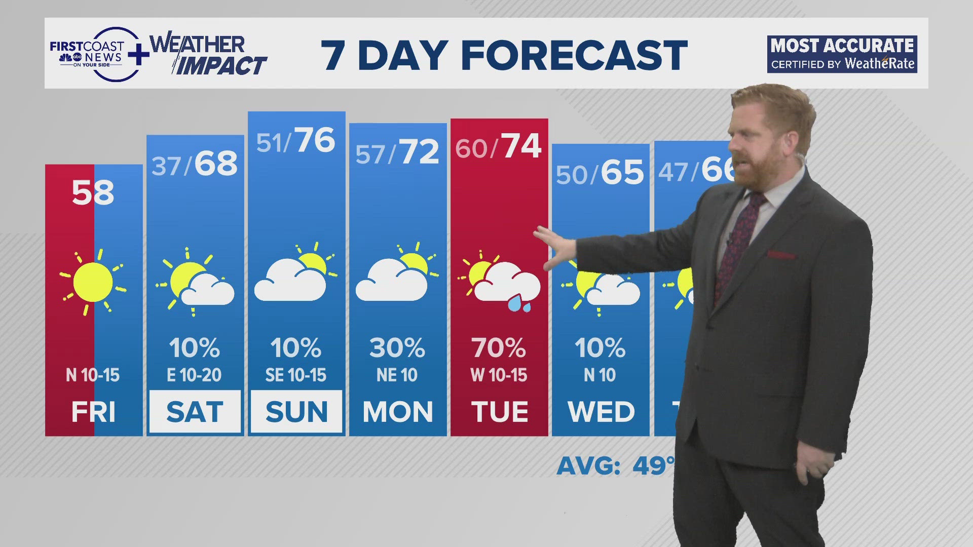 Temperatures in the 30s with a slight warmup in the forecast over the weekend. 