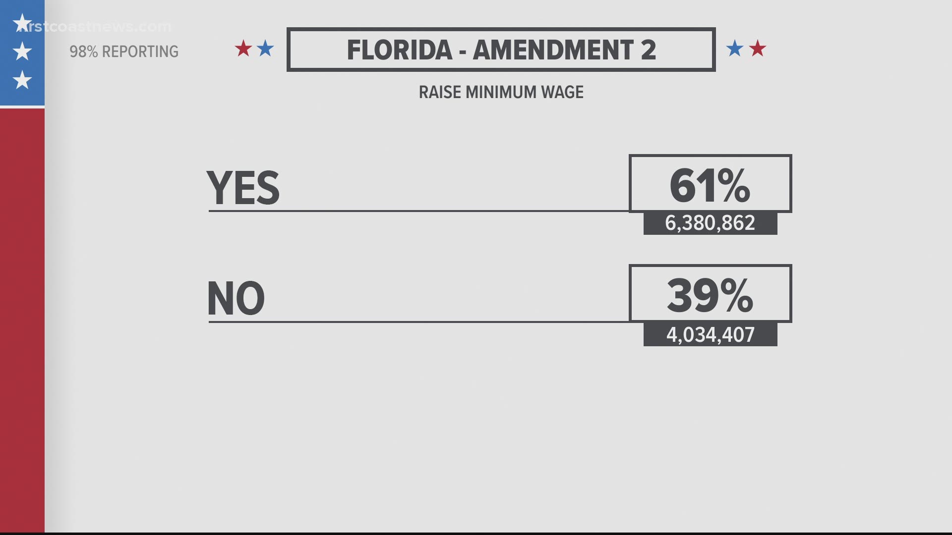 What Florida Amendments passed in the 2020 election?