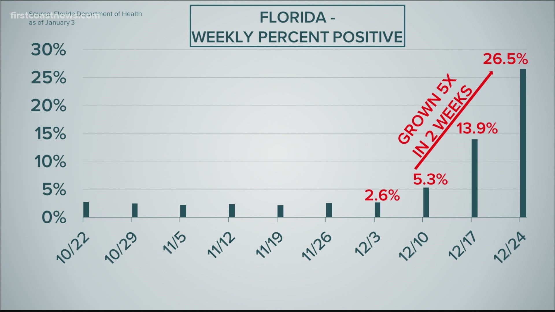 The COVID-19 cases in our area are surging.