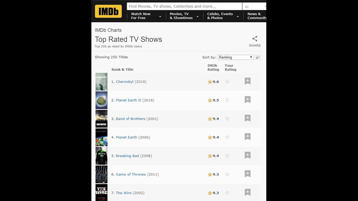 Highest Imdb Rated Tv Shows