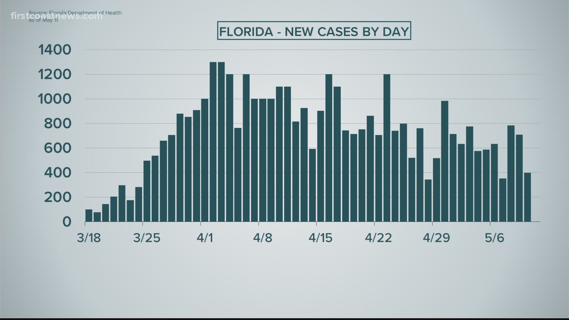Are Covid 19 Cases In Jacksonville Florida Going Up Or Down Firstcoastnews Com