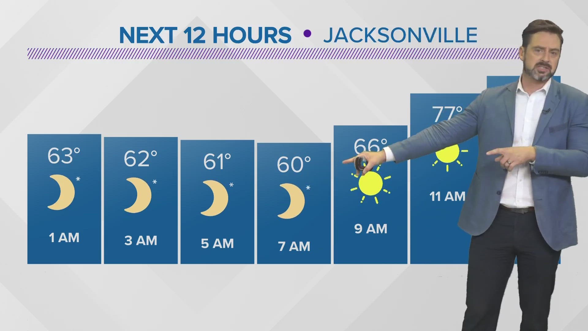 Our big warm-up is underway in Jacksonville with afternoon temperatures Friday through Monday flirting with record highs.