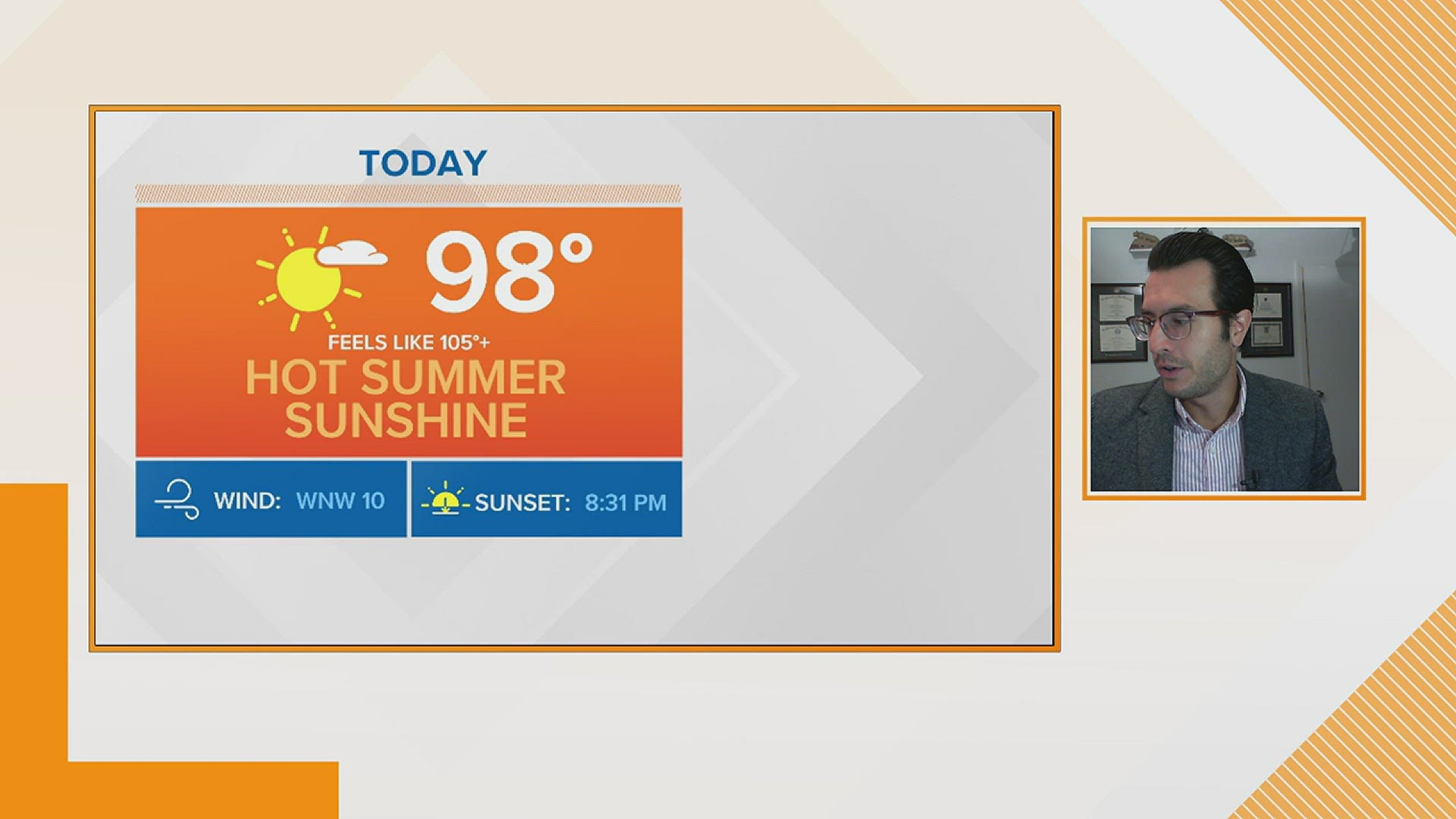 Sunday becomes a scorcher without those cooling thunderstorms - temperatures near 100°, feeling close to 105°+.