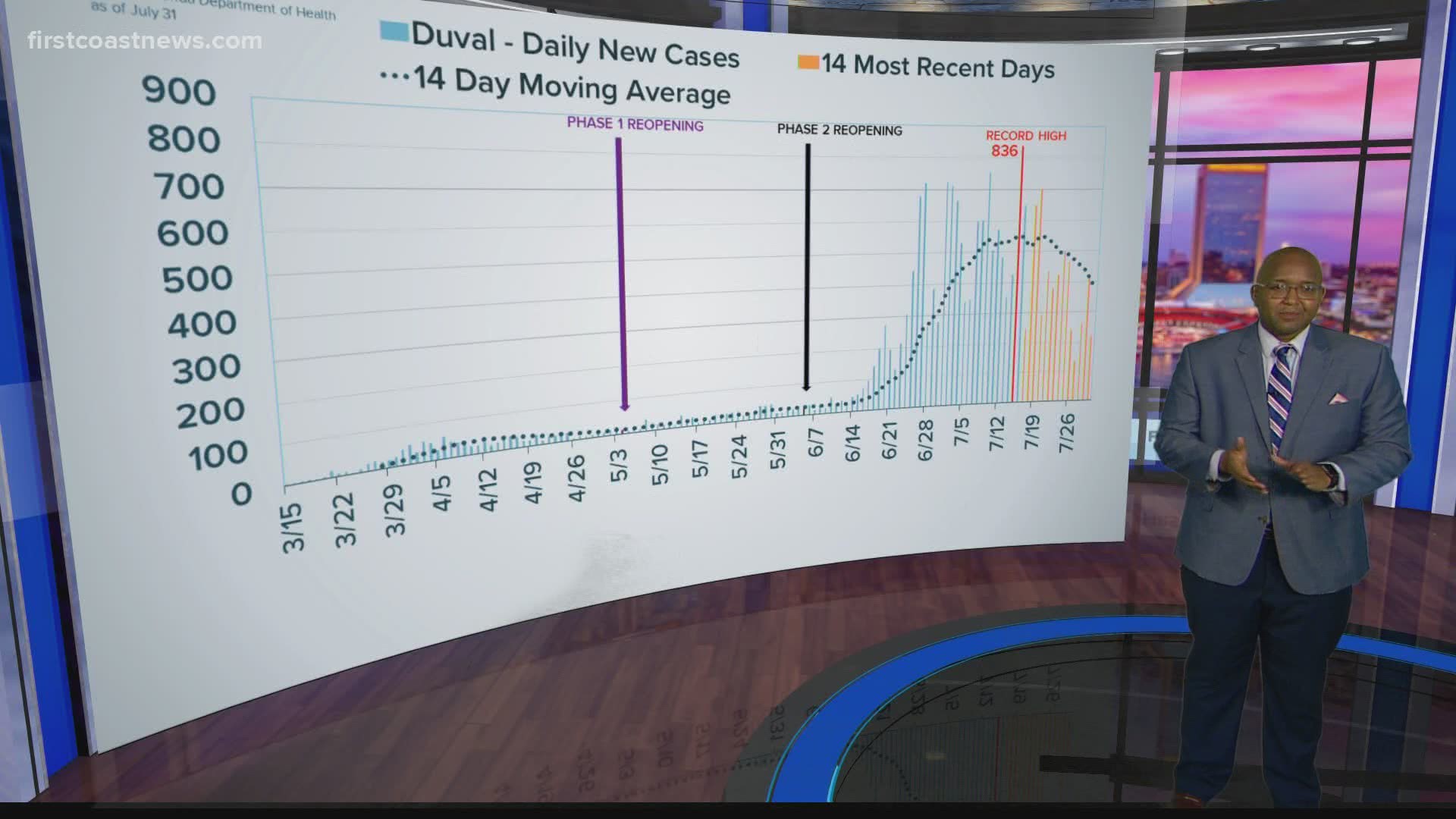 The overall trend for new coronavirus cases is starting to see a downward trend after record highs during the beginning of the month.