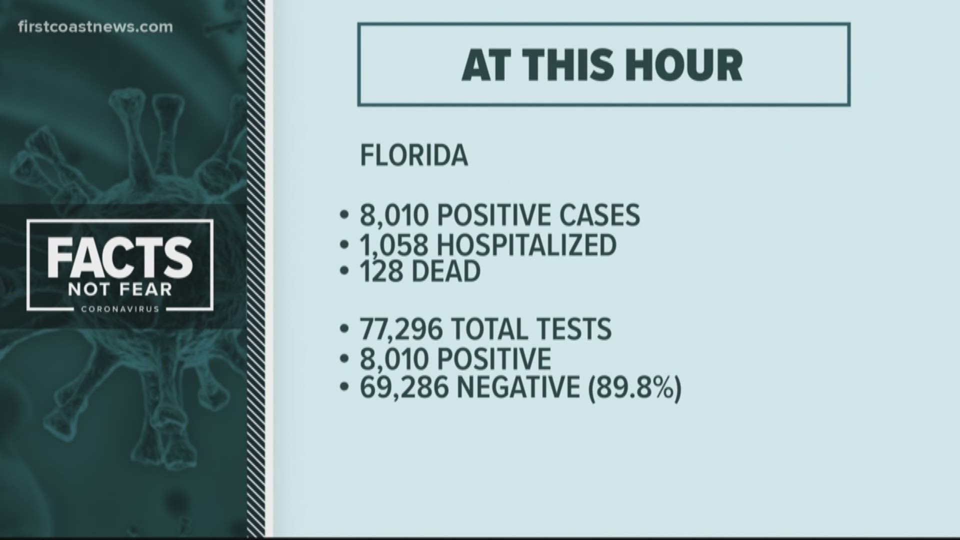 The latest numbers and updates on the coronavirus in Florida and Georgia as of 5 p.m. Thursday.