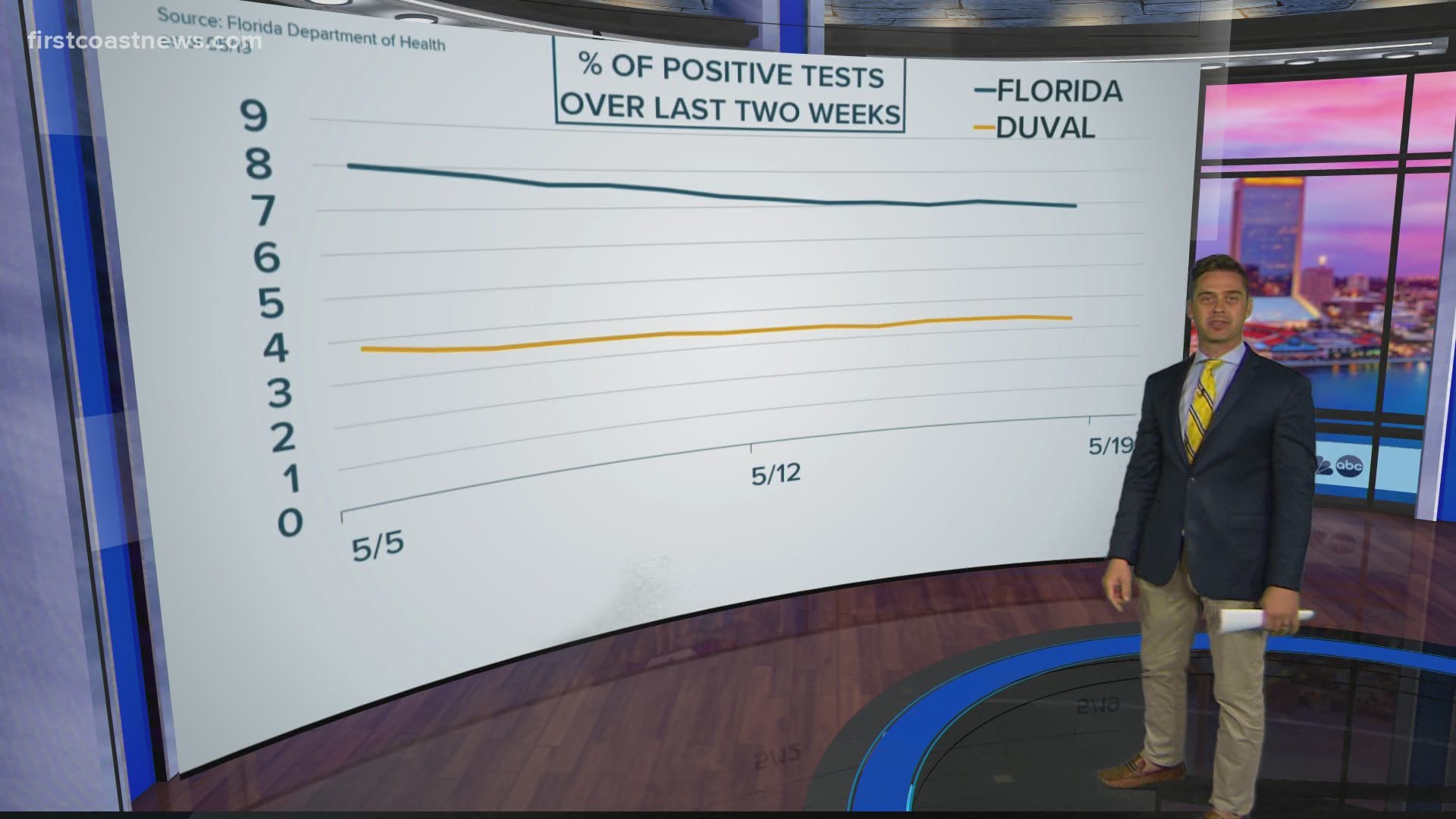 As of Monday afternoon, Florida has seen 46,442 positive cases of COVID-19. The state reported 1,997 deaths.