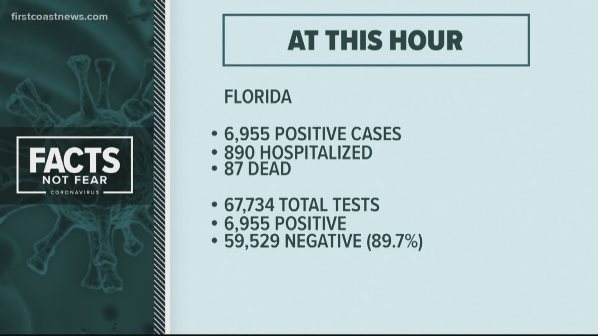For the latest updates on the virus on the First Coast, follow our live blog and join our Facebook group, Facts Not Fear: Your Coronavirus Questions Answered.