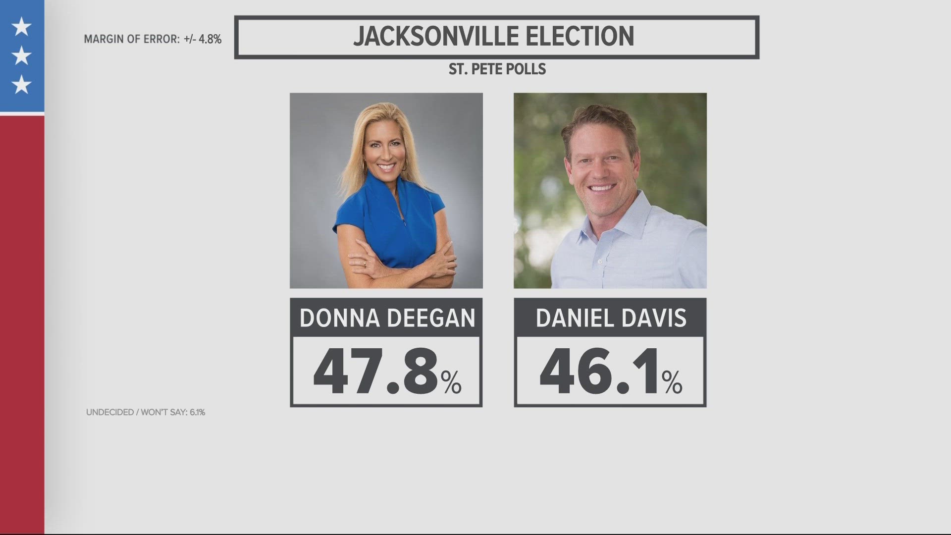A new poll commissioned by Florida Politics, has Democrat Donna Deegan leading, but less than 2 points stand between her and Republican Daniel Davis.