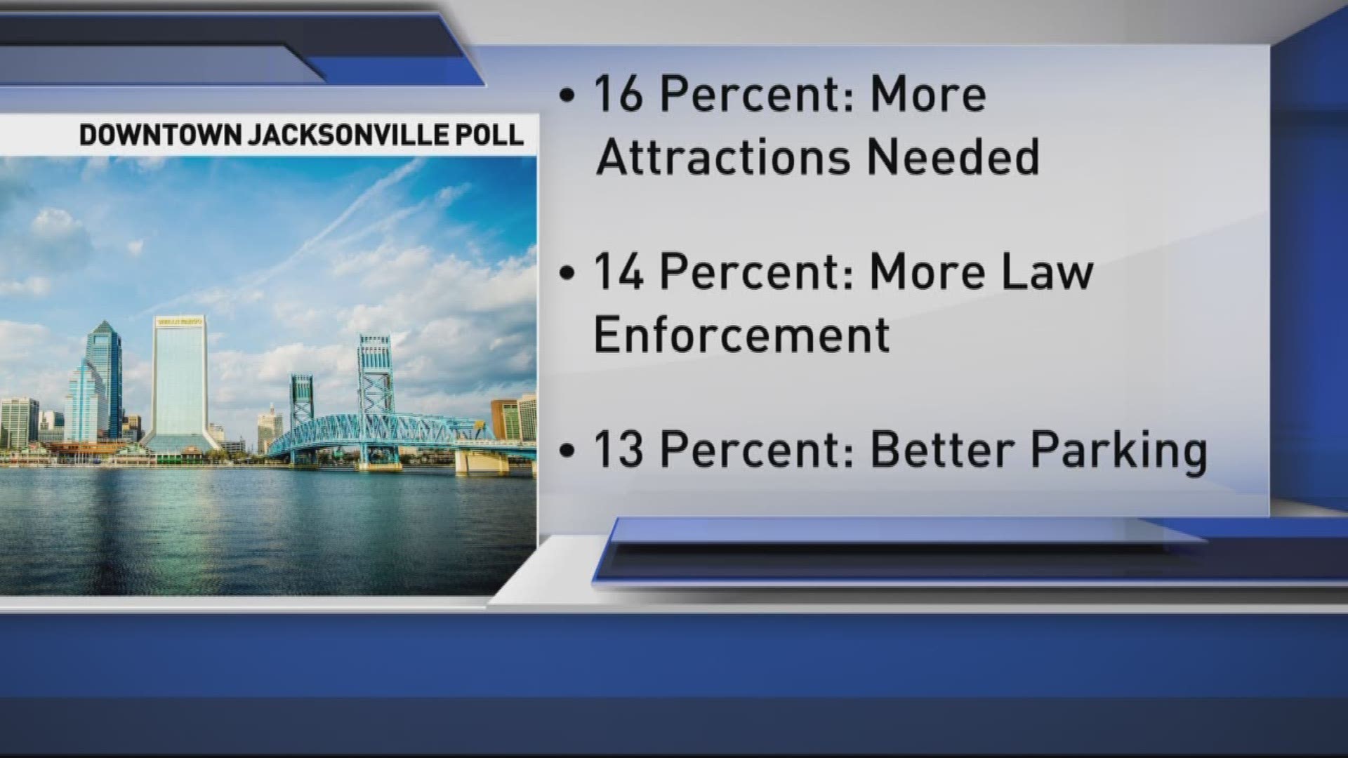 Only 37% of local residents believe downtown is getting better.