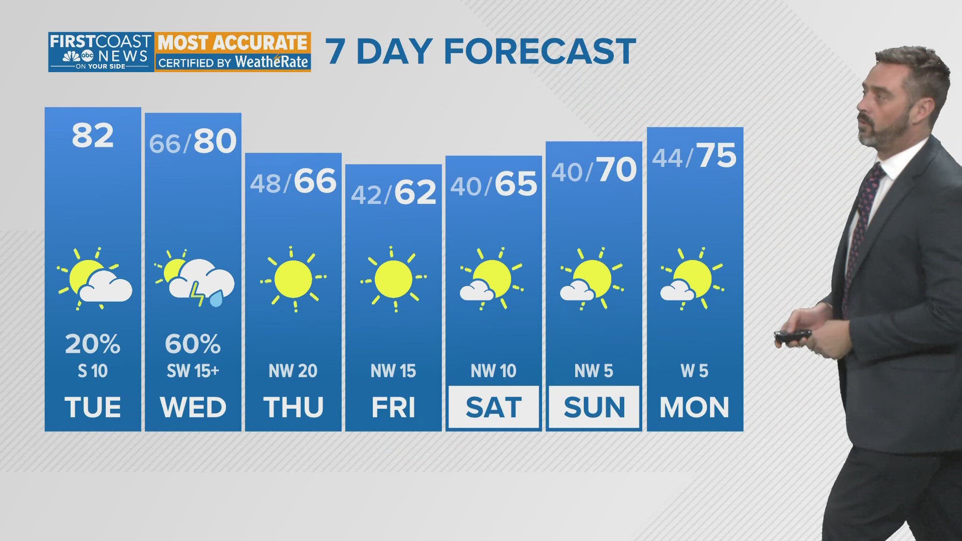 Meteorologist Lewis Turner takes a look at the huge temperature swing we'll feel by the end of the week.