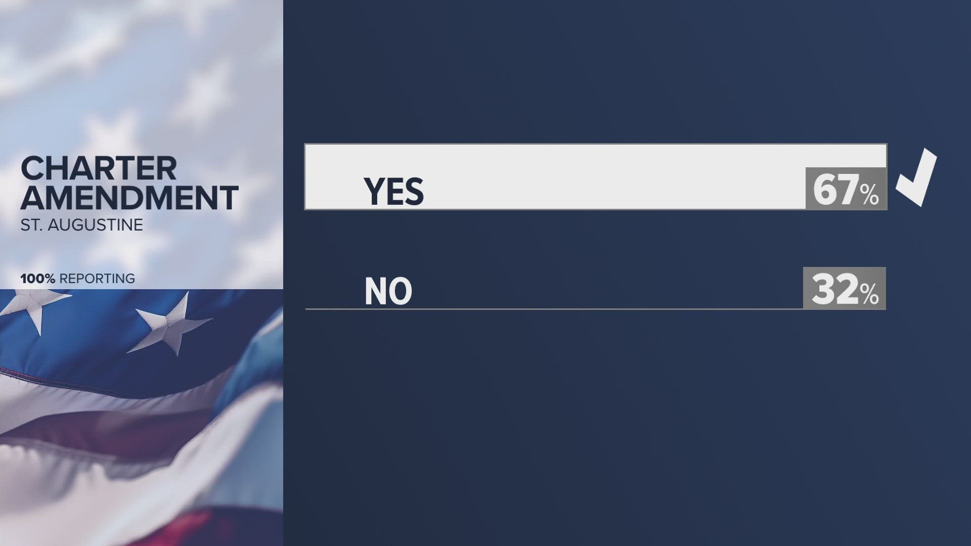 Voters in St. Augustine voted on an amendment to move all matters regarding the police pension system from the city charter to the municipal code.