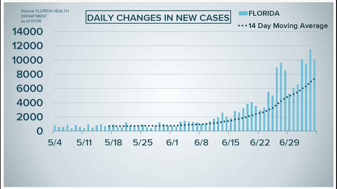 As Florida's COVID19 cases rise, deaths and hospitalizations plummet