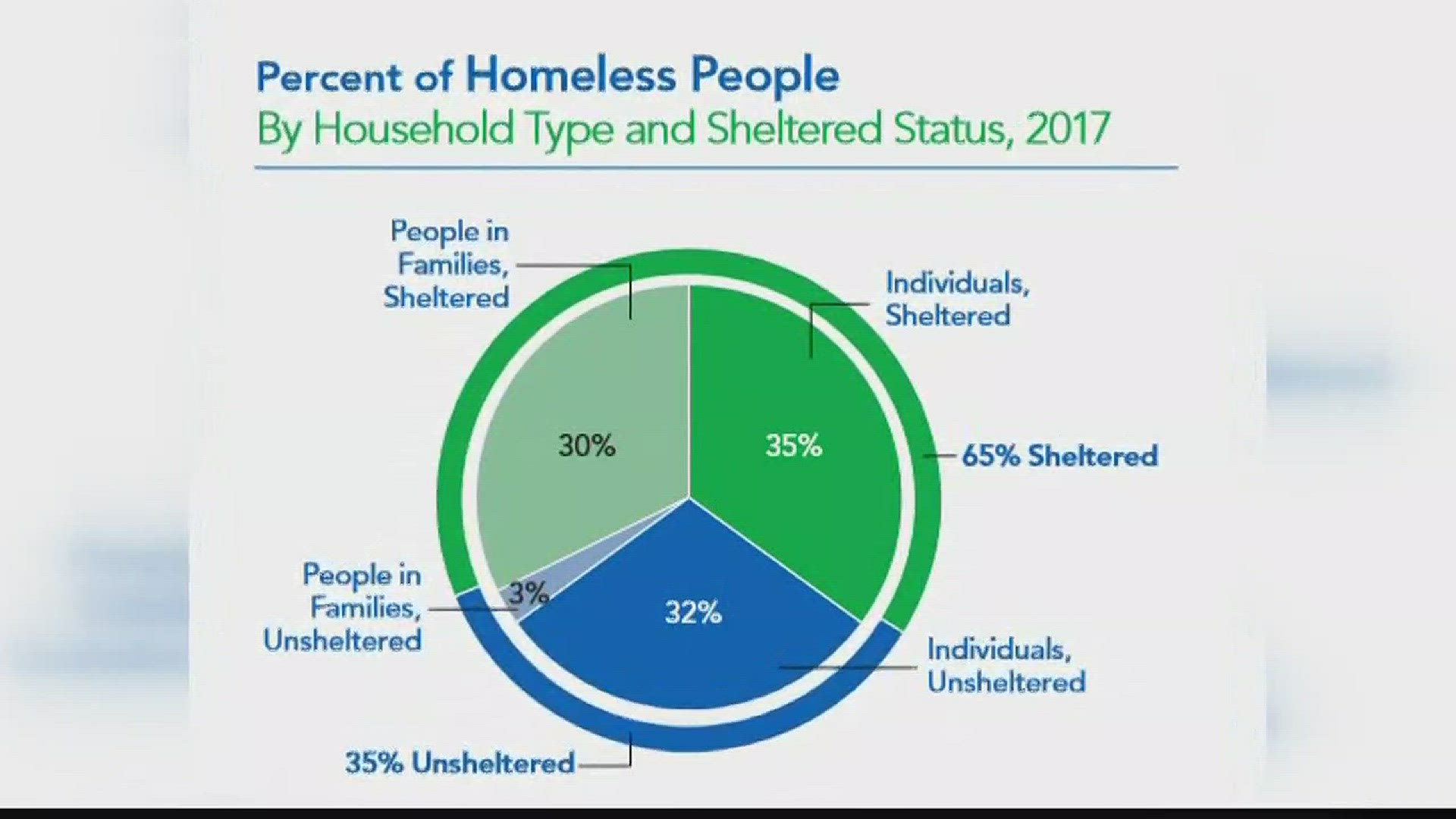 A lack of low income housing is believed to be the blame for the rise in homelessness.