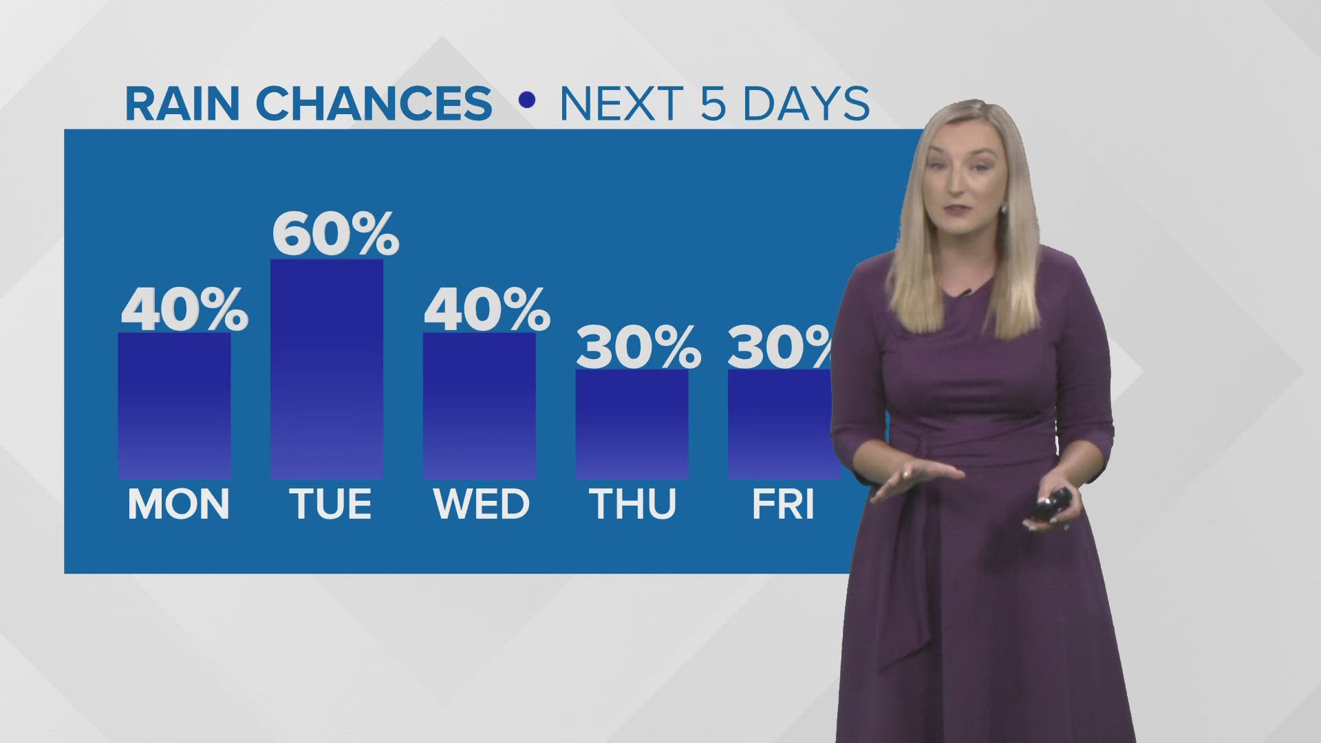 Scattered showers to start the workweek