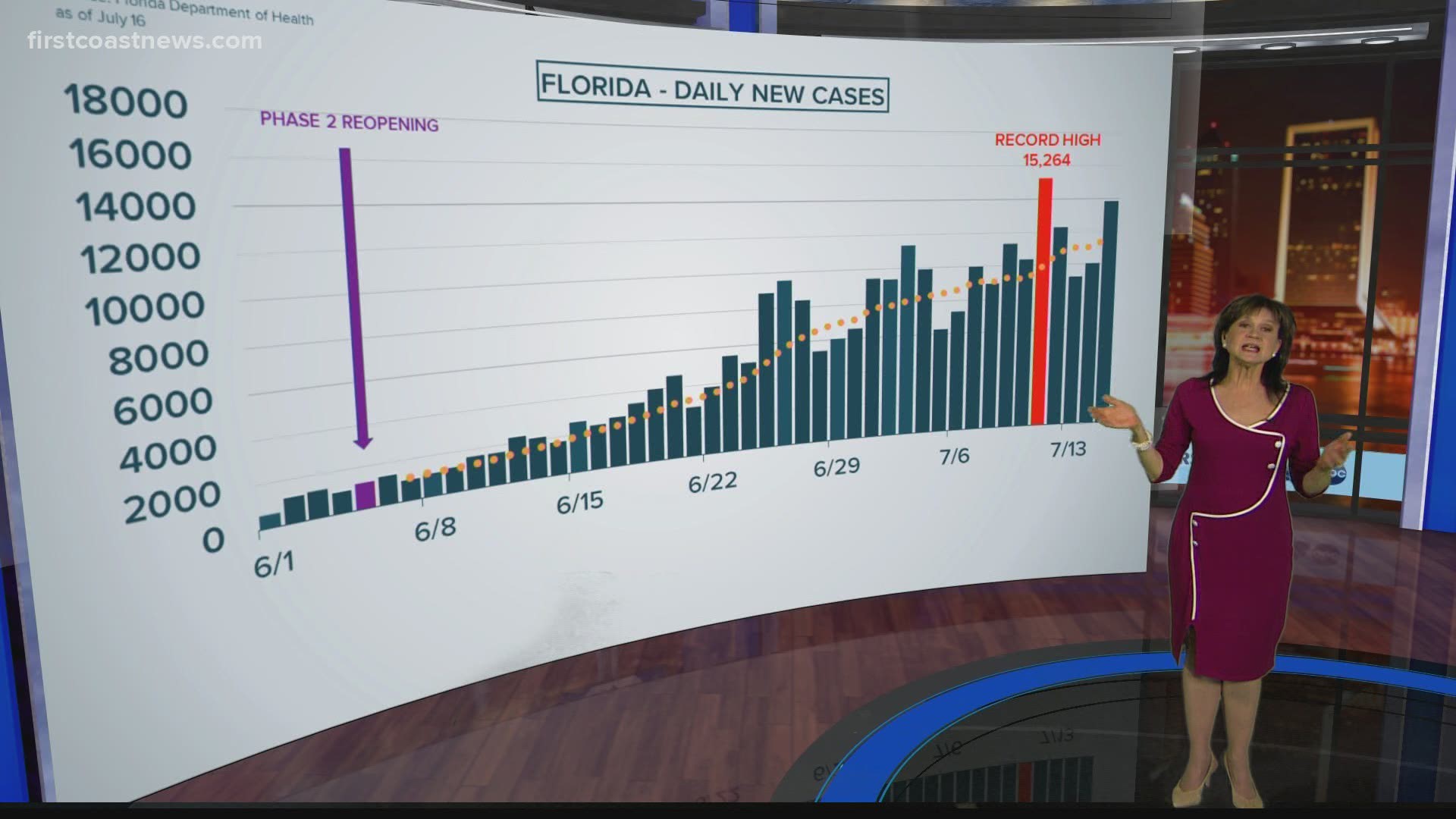 First Coast News breaks down the latest curve in coronavirus cases as of July 16. Right now the trend seems to be going upward.