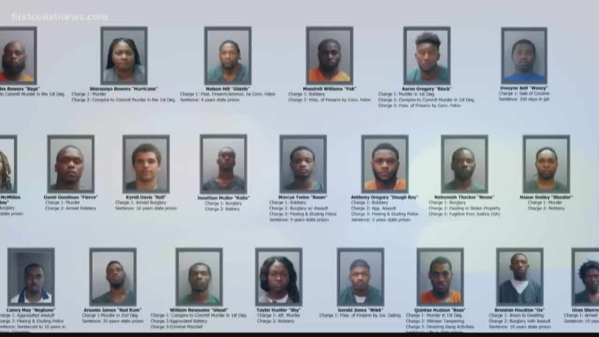 A total of 46 suspected gang members from a multi-state gang called the Rollin' 20s were arrested in Jacksonville following a two-phase investigation, the Jacksonville Sheriff's Office announced Friday.