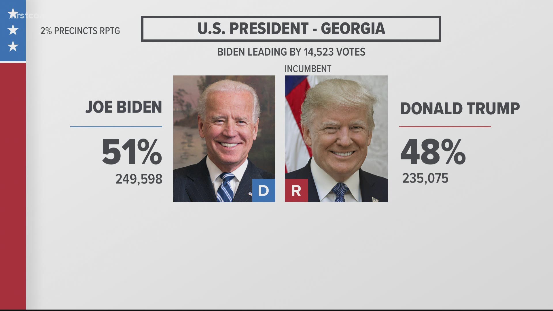 Live election results, Georgia Senate, House races 8:15 p.m.