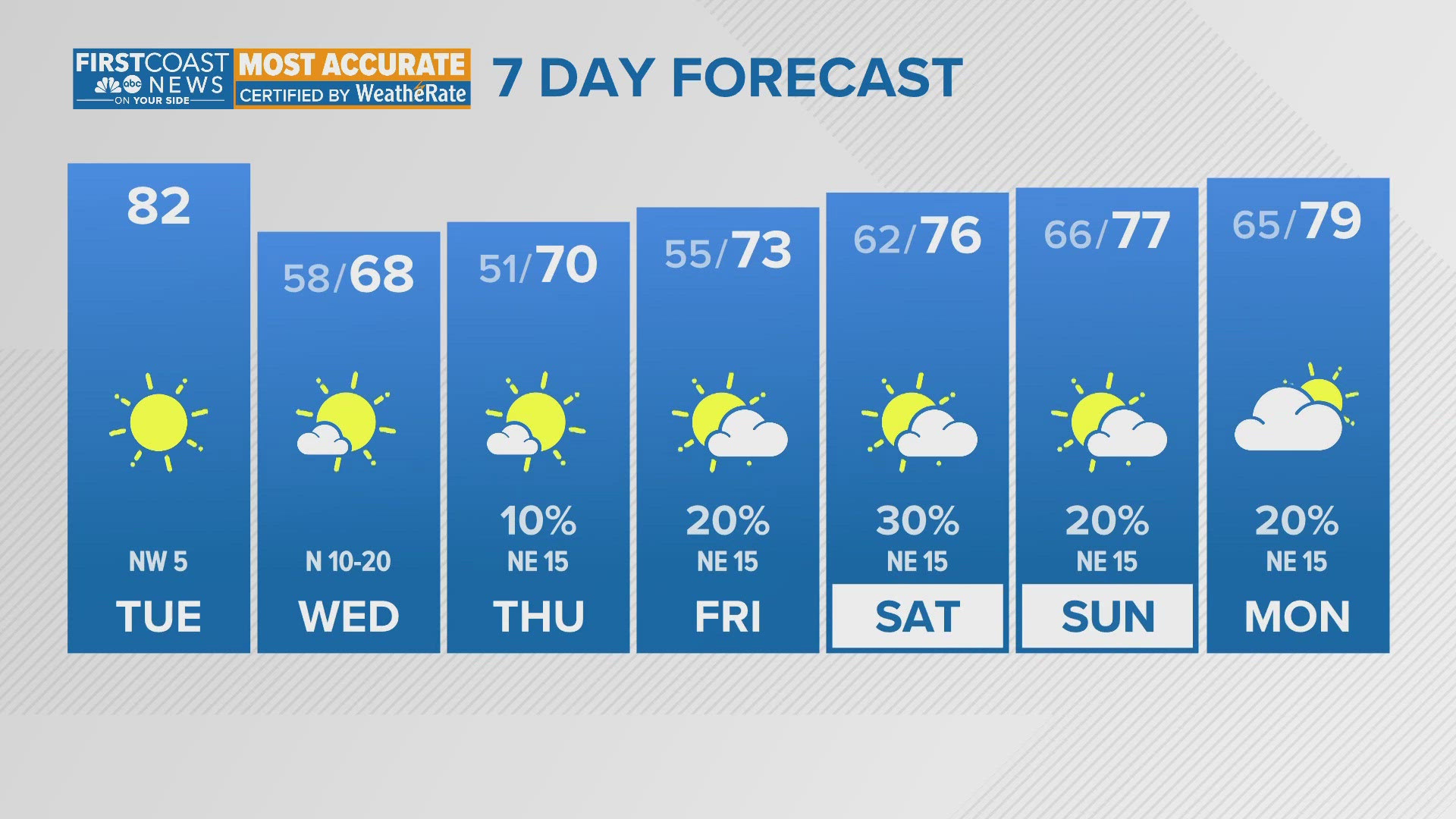 A local forecast looking at our next cold front and potential tropical development