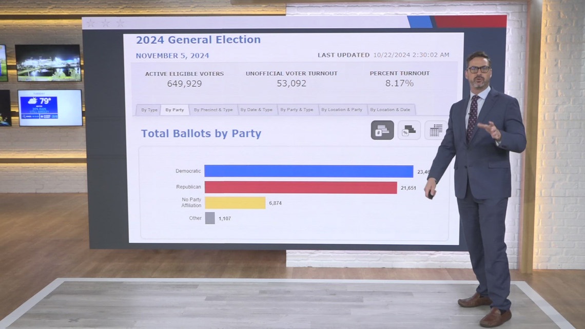 Voter turnout percentages strong for Duval, St. Johns counties a day