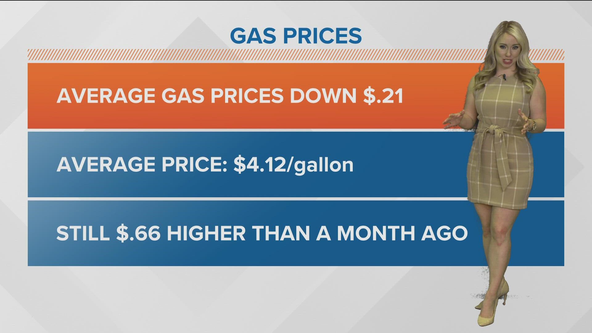 The average price for a gallon of regular unleaded in Jacksonville is now $4.12, according to GasBuddy. That's 21.4 cents lower than last week.