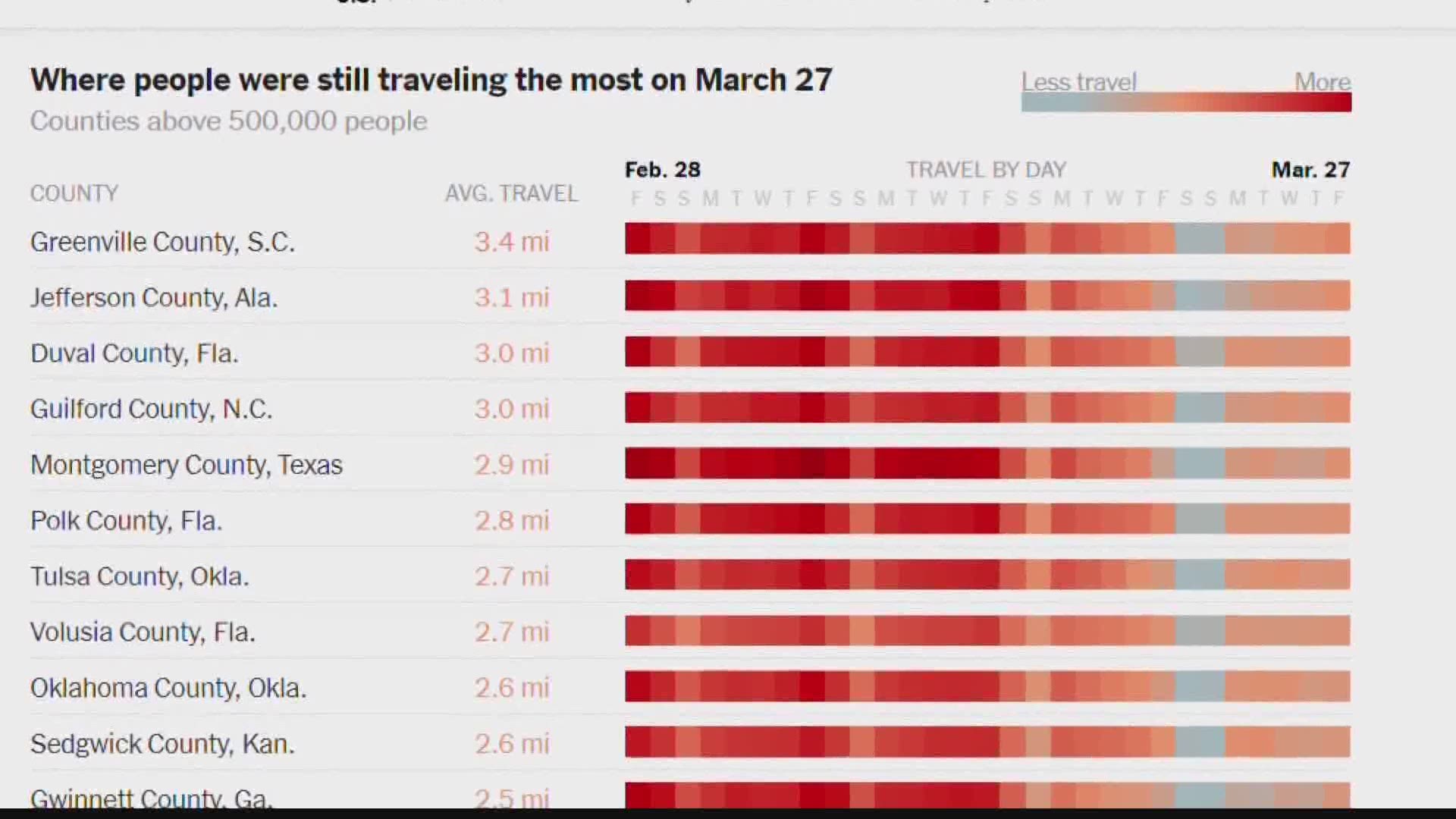 A New York Times article compiled data showing that people on average were traveling an average of three miles during March.