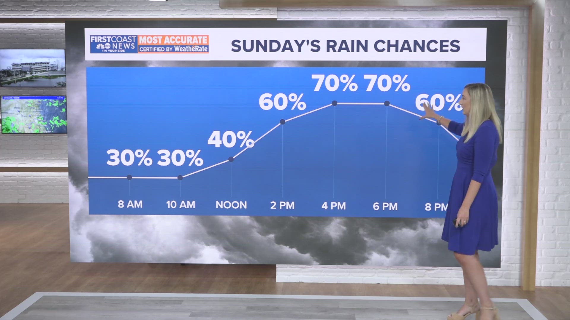 Rain chances stay elevated through the work week.