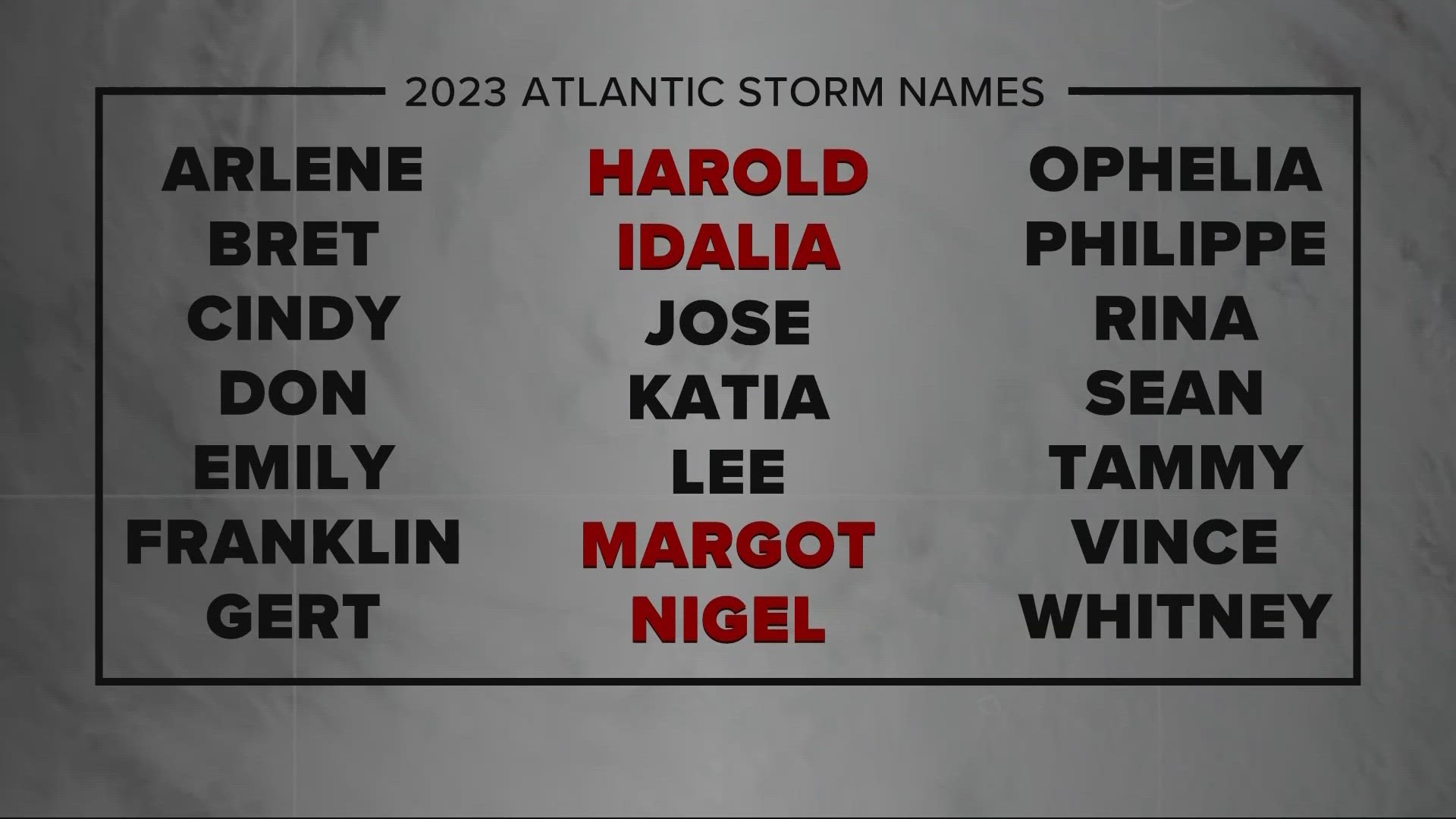 The World Meteorological Association maintains 6 lists of 21 names that are used in a six-year rotation. Names are removed if a hurricane proved to be catastrophic.