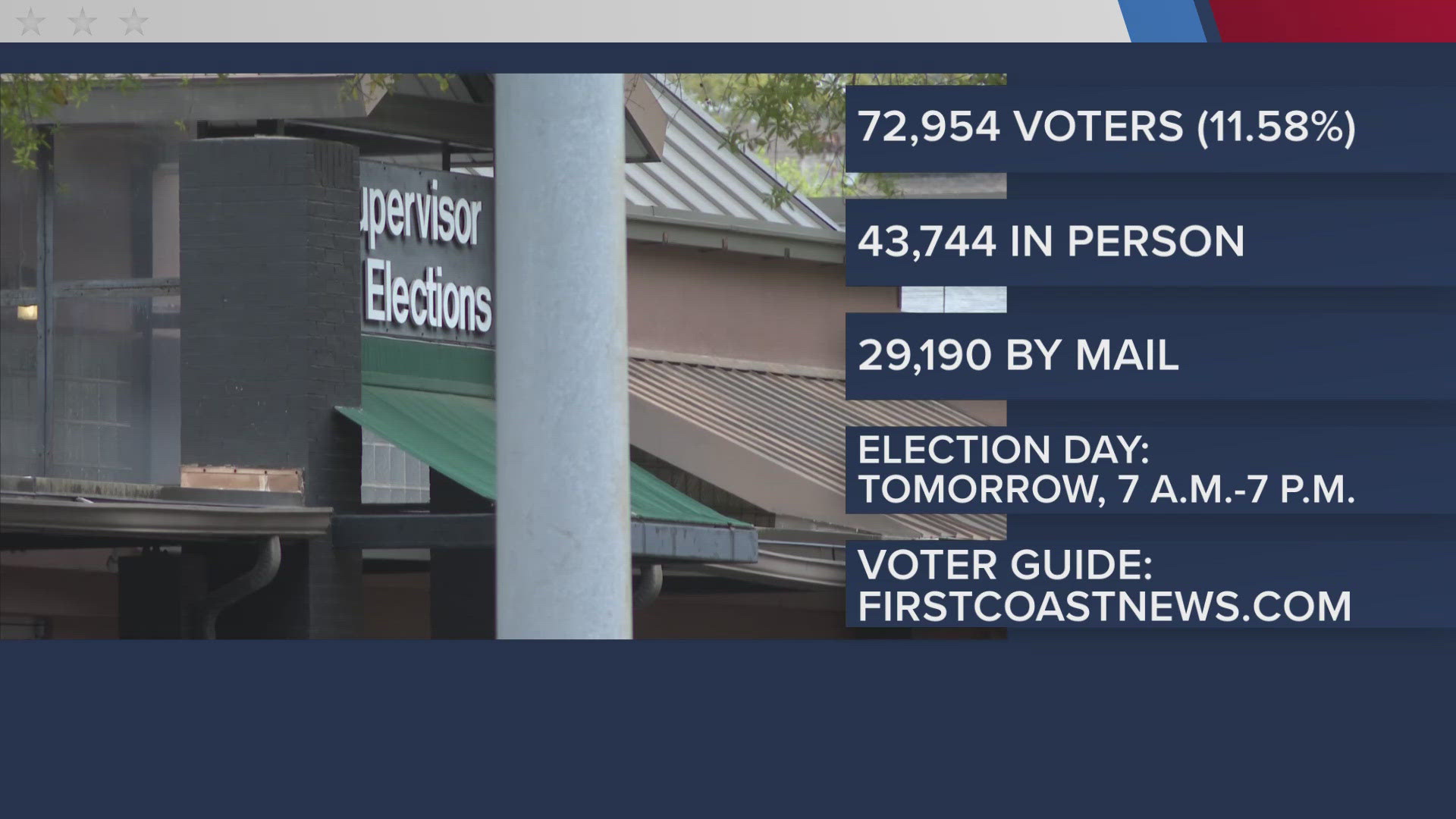 Florida voters will head to the polls Aug. 20. During the early voting period for the primary election, more than 11.5% of registered voters in Duval County voted.